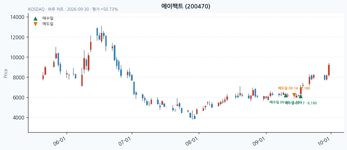 에이팩트 일봉 차트 · 매수·매도일 표시 · JADISS
