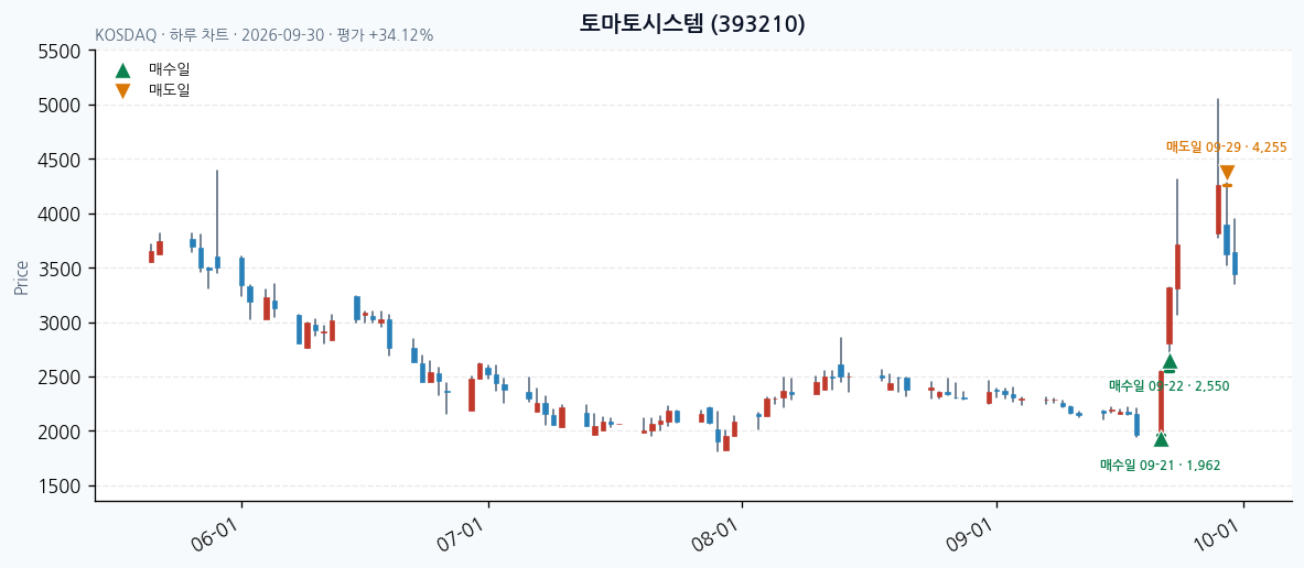 토마토시스템 일봉 차트 · 매수·매도일 표시 · JADISS