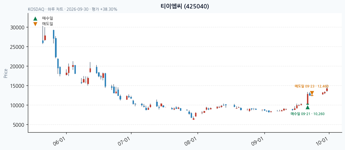 티이엠씨 일봉 차트 · 매수·매도일 표시 · JADISS