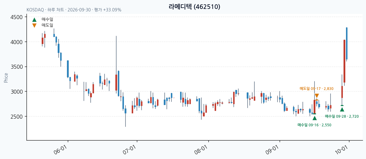 라메디텍 일봉 차트 · 매수·매도일 표시 · JADISS