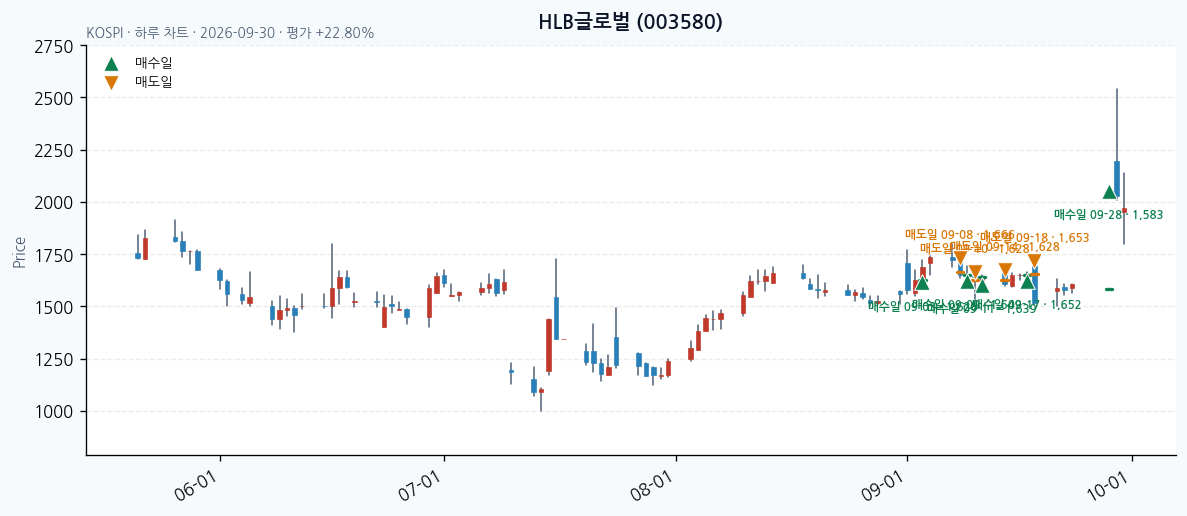 HLB글로벌 일봉 차트 · 매수·매도일 표시 · JADISS