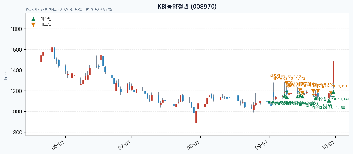 KBI동양철관 일봉 차트 · 매수·매도일 표시 · JADISS