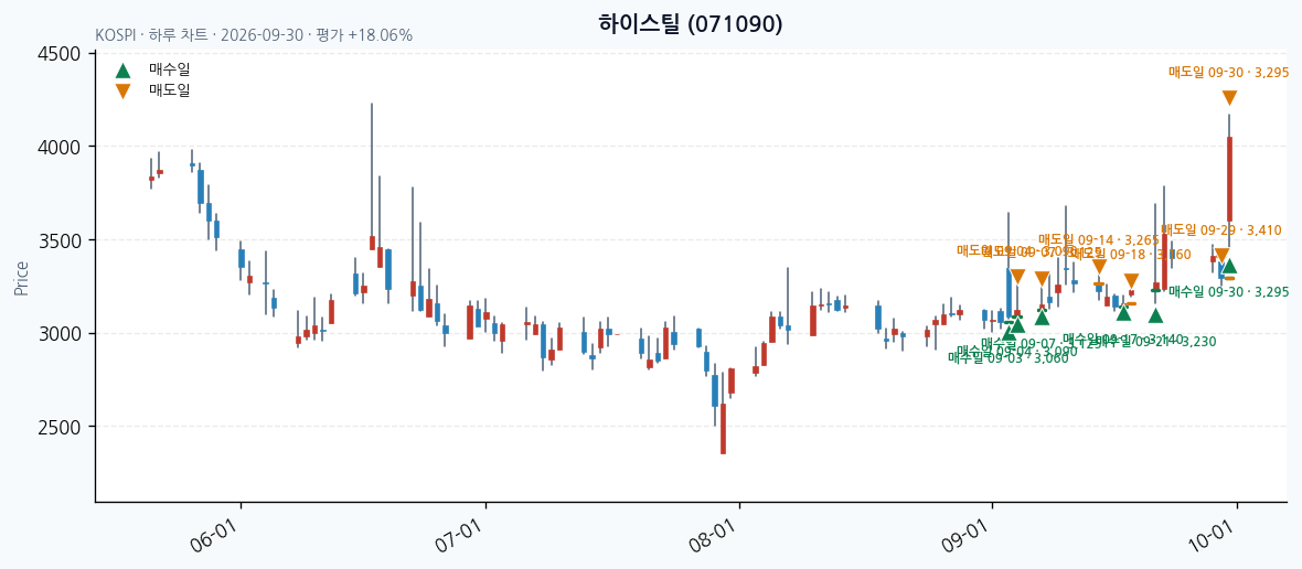 하이스틸 일봉 차트 · 매수·매도일 표시 · JADISS