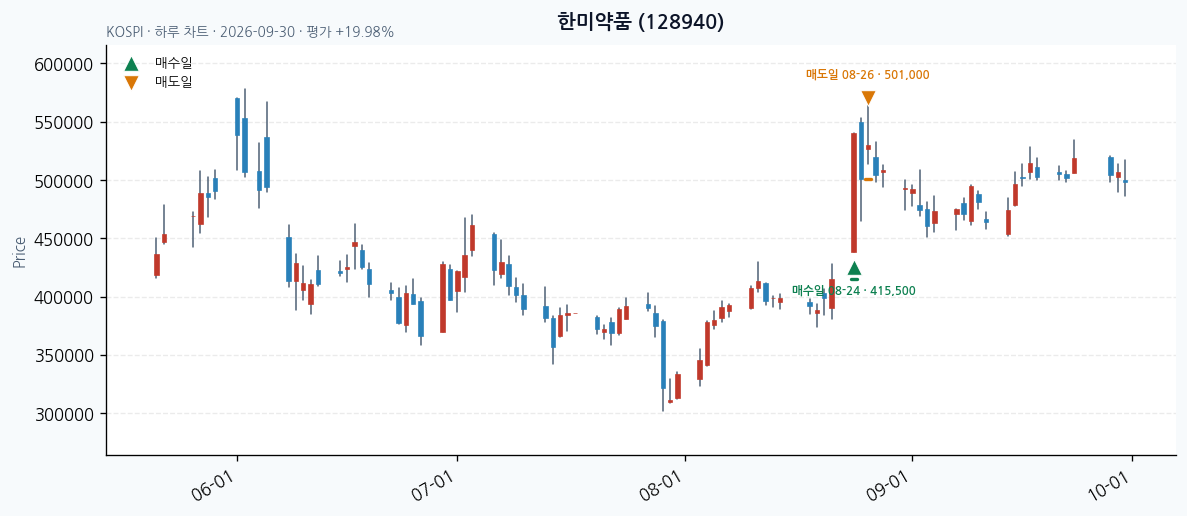 한미약품 일봉 차트 · 매수·매도일 표시 · JADISS