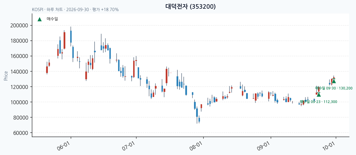 대덕전자 일봉 차트 · 매수·매도일 표시 · JADISS