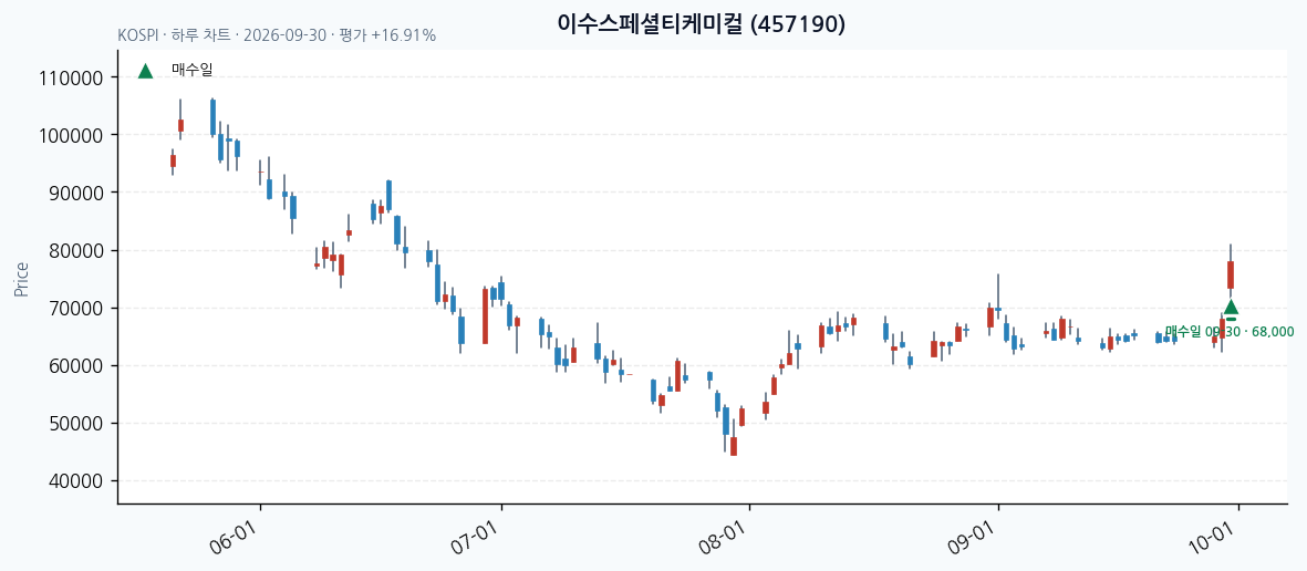이수스페셜티케미컬 일봉 차트 · 매수·매도일 표시 · JADISS