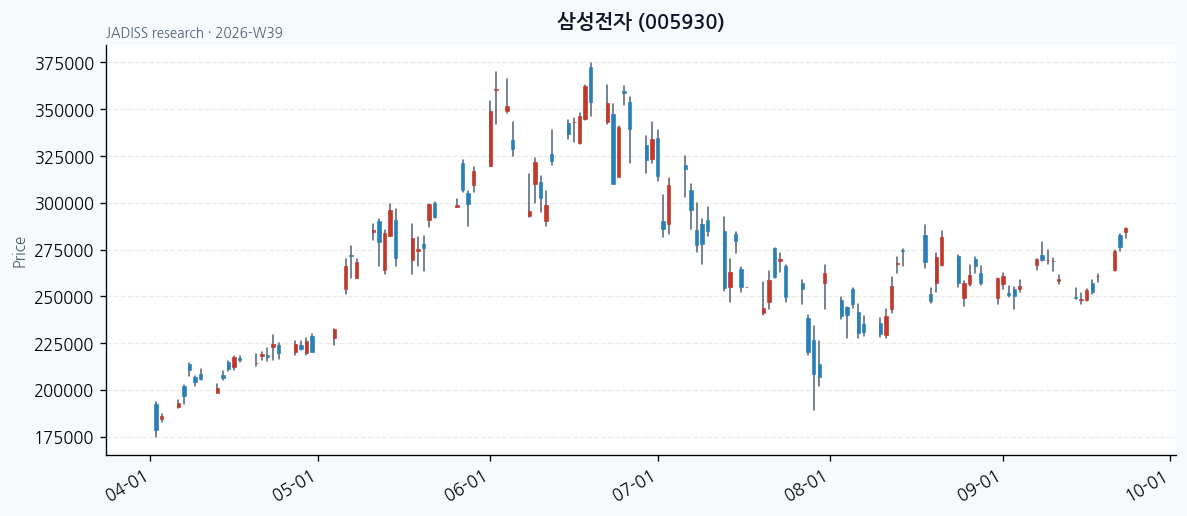 삼성전자 차트
