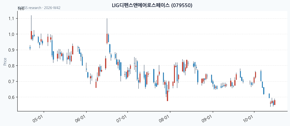 LIG디펜스앤에어로스페이스 차트