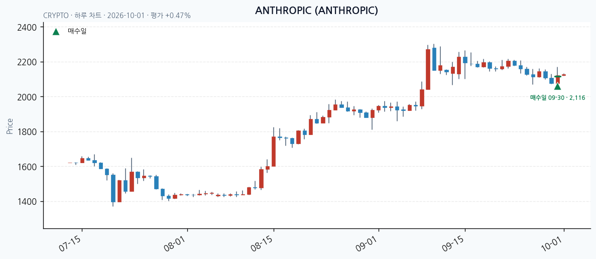 ANTHROPIC 일봉 차트 · 매수·매도일 표시 · JADISS