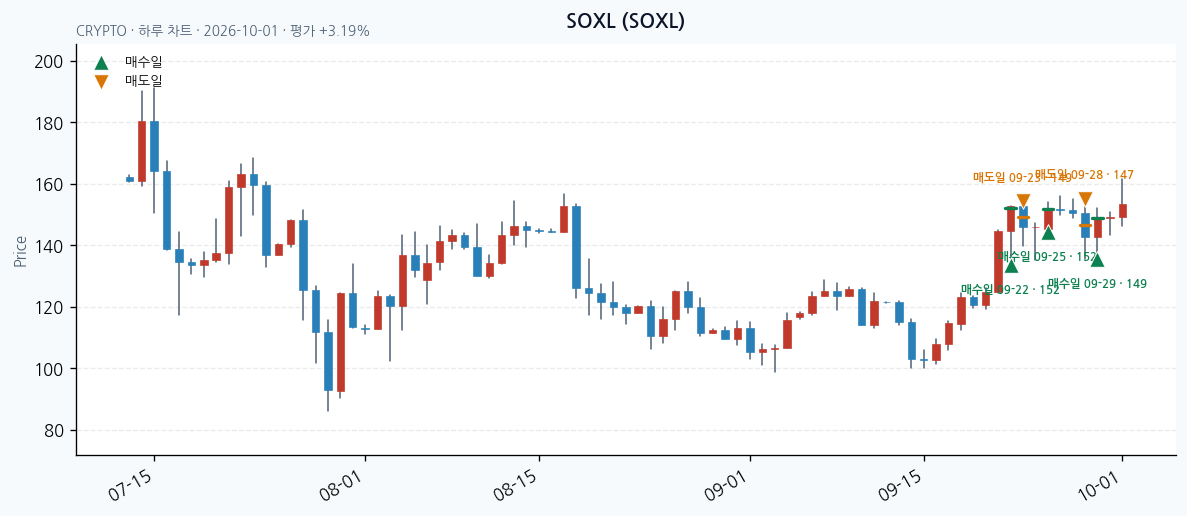 SOXL 일봉 차트 · 매수·매도일 표시 · JADISS