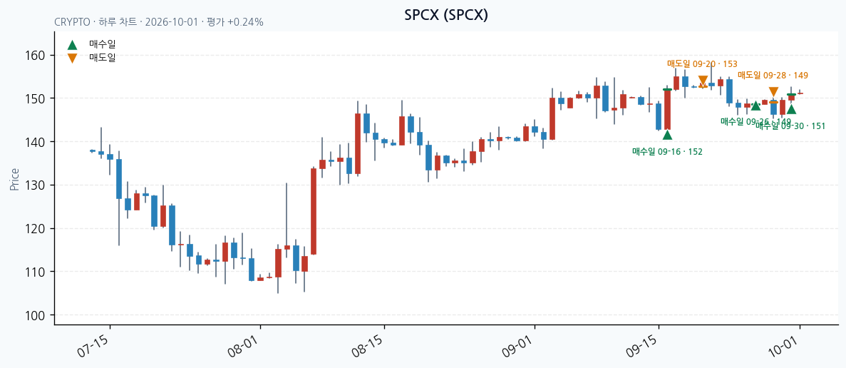 SPCX 일봉 차트 · 매수·매도일 표시 · JADISS