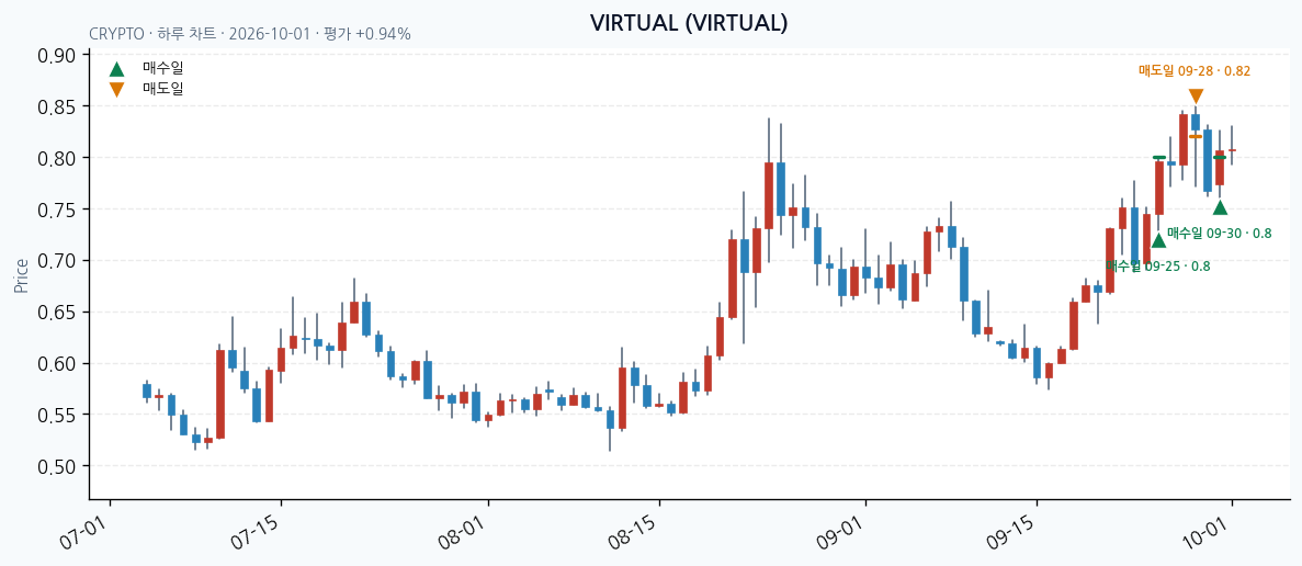 VIRTUAL 일봉 차트 · 매수·매도일 표시 · JADISS