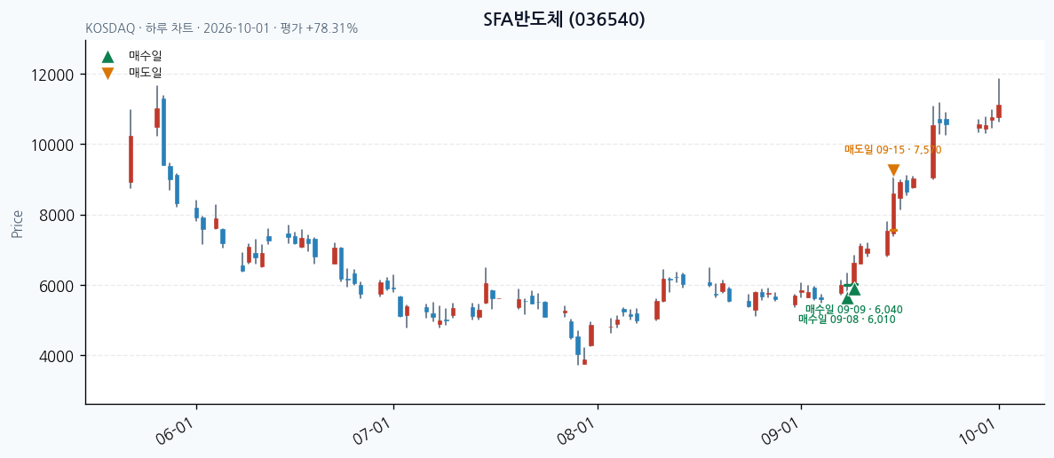 SFA반도체 일봉 차트 · 매수·매도일 표시 · JADISS