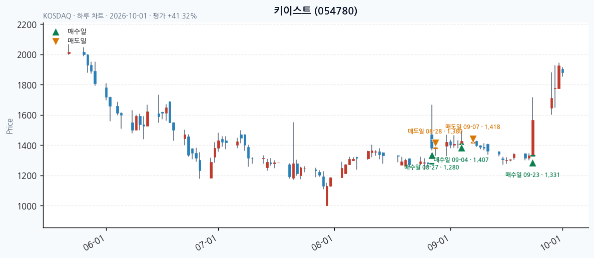 키이스트 일봉 차트 · 매수·매도일 표시 · JADISS