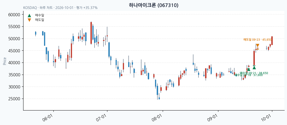 하나마이크론 일봉 차트 · 매수·매도일 표시 · JADISS