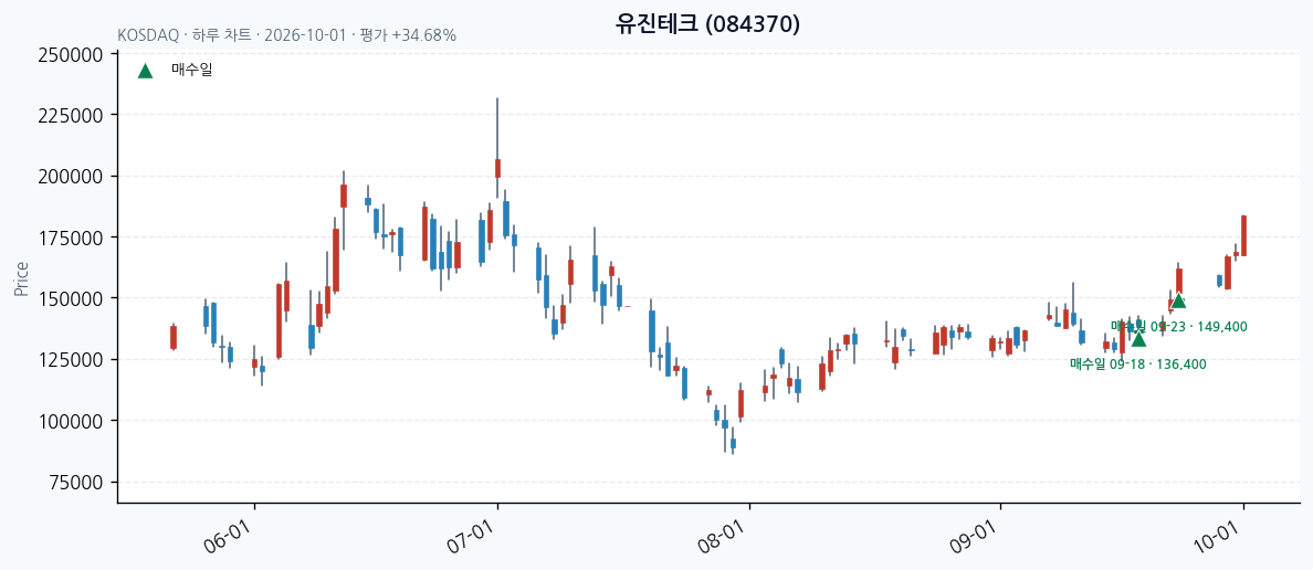 유진테크 일봉 차트 · 매수·매도일 표시 · JADISS