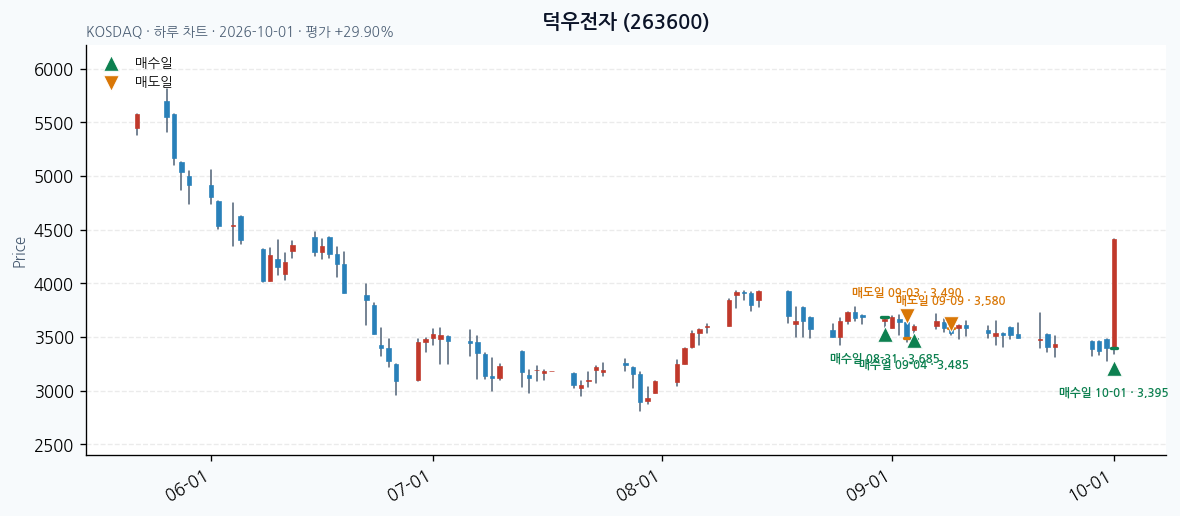 덕우전자 일봉 차트 · 매수·매도일 표시 · JADISS