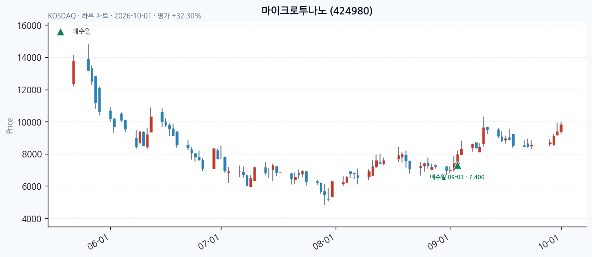마이크로투나노 일봉 차트 · 매수·매도일 표시 · JADISS