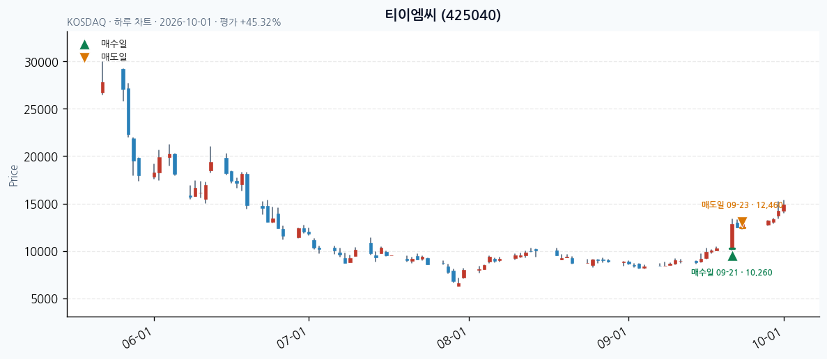 티이엠씨 일봉 차트 · 매수·매도일 표시 · JADISS