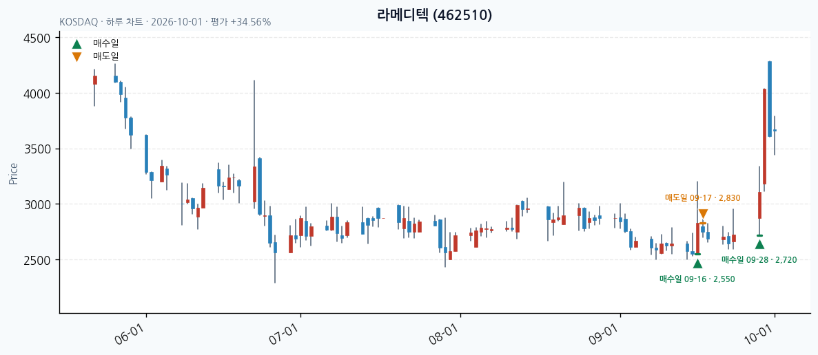 라메디텍 일봉 차트 · 매수·매도일 표시 · JADISS