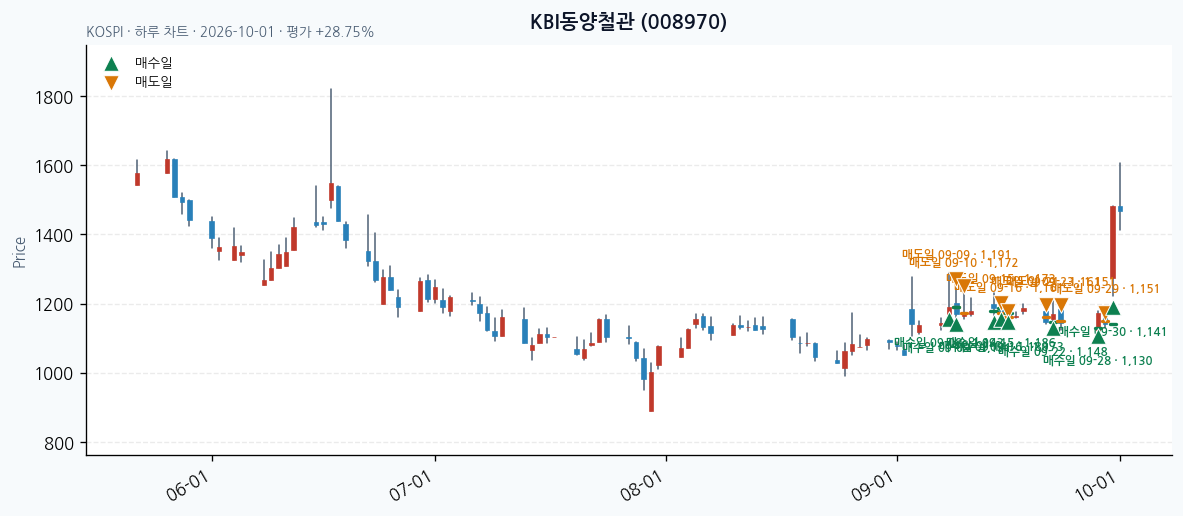 KBI동양철관 일봉 차트 · 매수·매도일 표시 · JADISS
