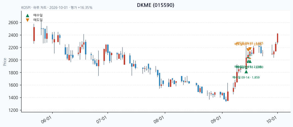 DKME 일봉 차트 · 매수·매도일 표시 · JADISS