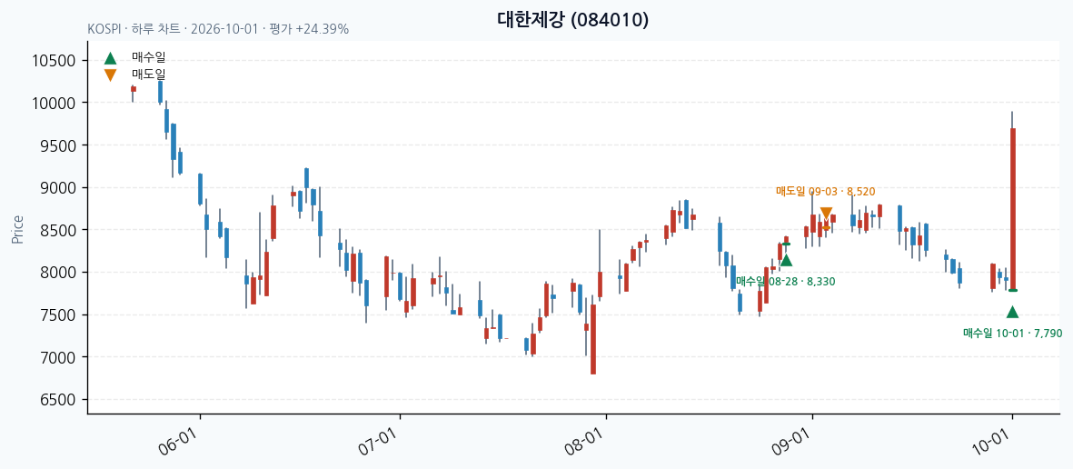 대한제강 일봉 차트 · 매수·매도일 표시 · JADISS