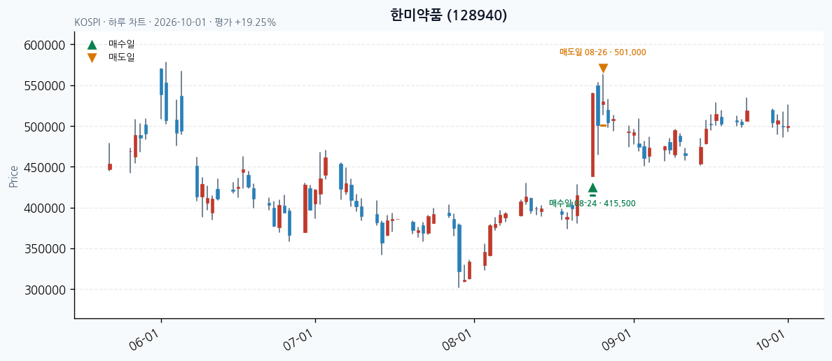 한미약품 일봉 차트 · 매수·매도일 표시 · JADISS