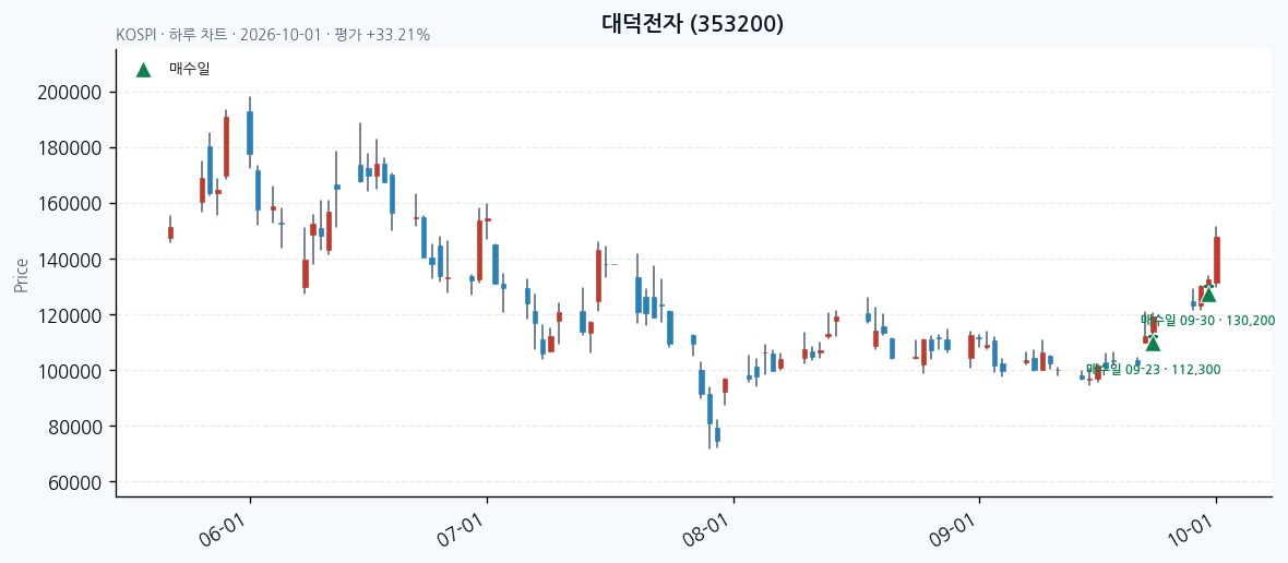 대덕전자 일봉 차트 · 매수·매도일 표시 · JADISS
