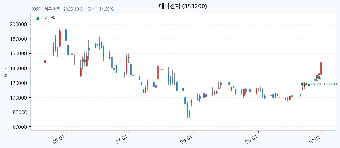 대덕전자 일봉 차트 · 매수·매도일 표시 · JADISS
