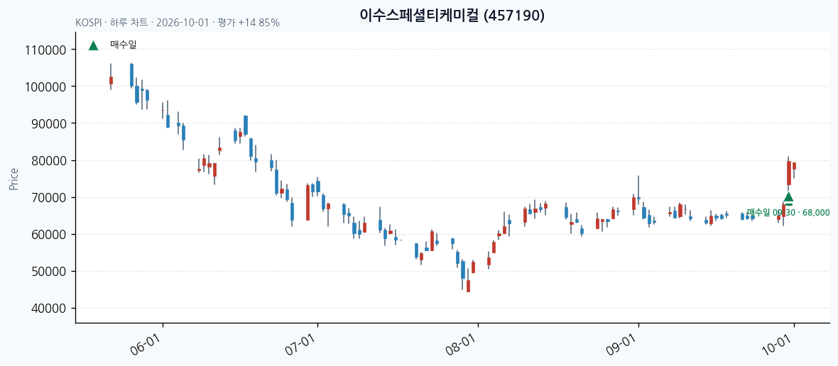 이수스페셜티케미컬 일봉 차트 · 매수·매도일 표시 · JADISS