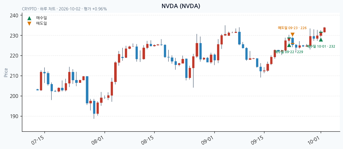 NVDA 일봉 차트 · 매수·매도일 표시 · JADISS