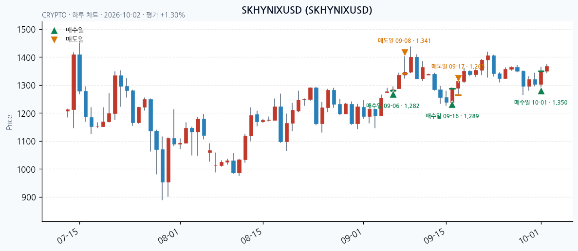 SKHYNIXUSD 일봉 차트 · 매수·매도일 표시 · JADISS