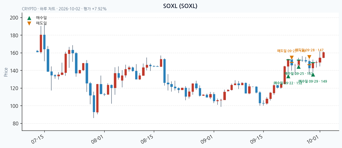 SOXL 일봉 차트 · 매수·매도일 표시 · JADISS