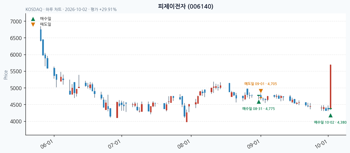 피제이전자 일봉 차트 · 매수·매도일 표시 · JADISS