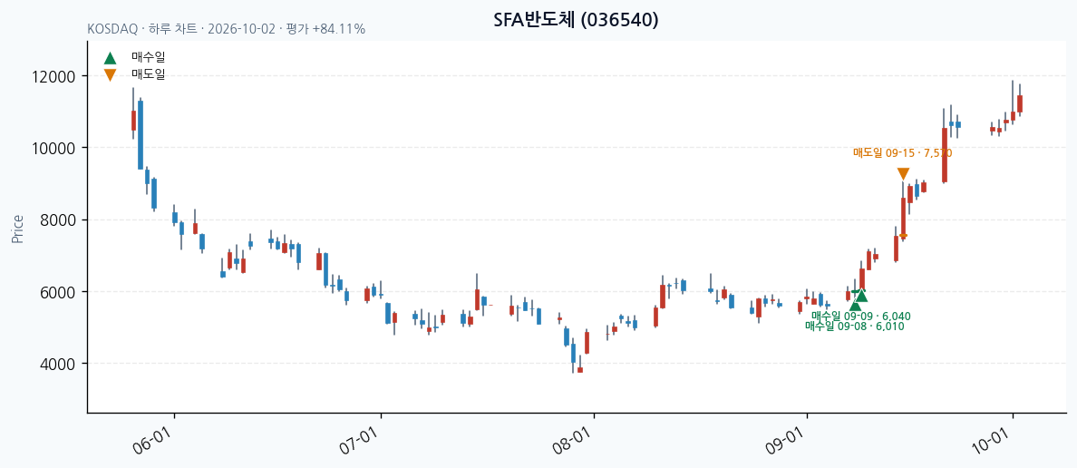 SFA반도체 일봉 차트 · 매수·매도일 표시 · JADISS