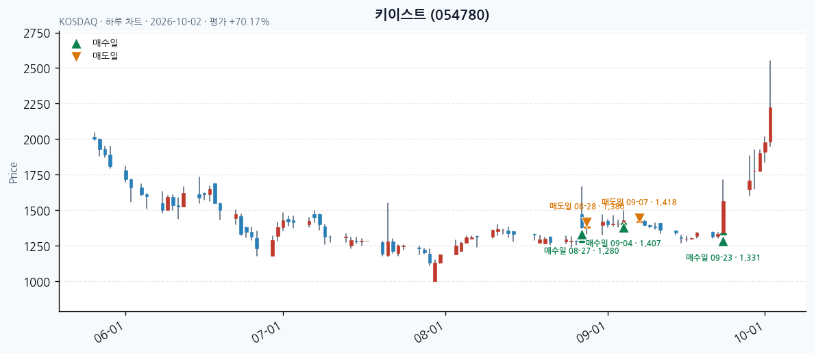 키이스트 일봉 차트 · 매수·매도일 표시 · JADISS
