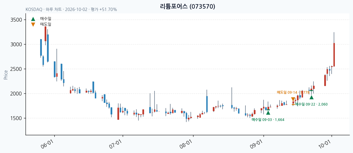리튬포어스 일봉 차트 · 매수·매도일 표시 · JADISS