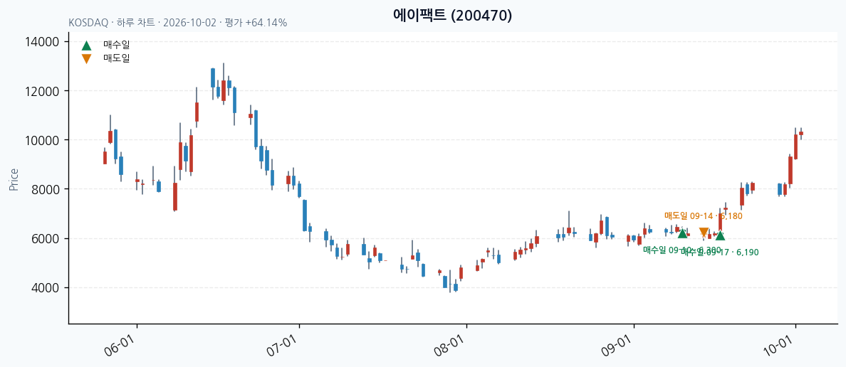 에이팩트 일봉 차트 · 매수·매도일 표시 · JADISS