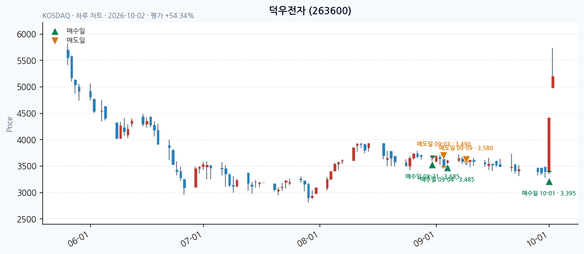 덕우전자 일봉 차트 · 매수·매도일 표시 · JADISS