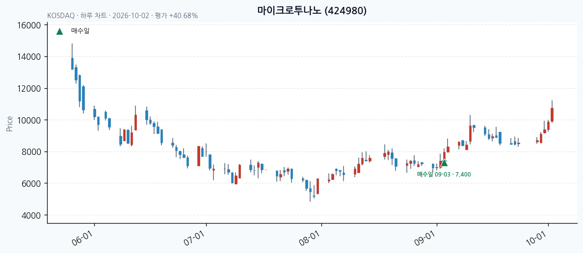 마이크로투나노 일봉 차트 · 매수·매도일 표시 · JADISS