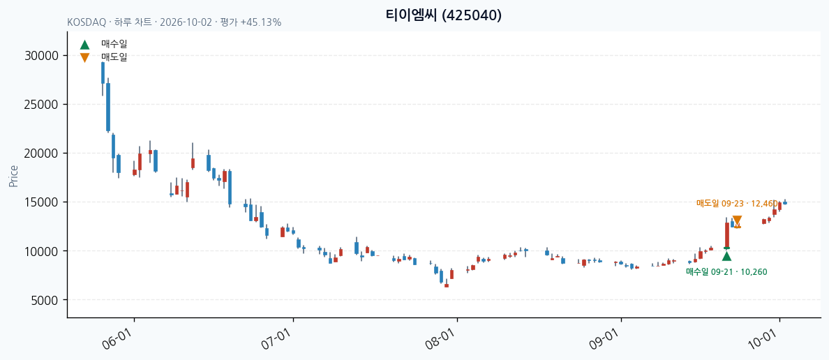 티이엠씨 일봉 차트 · 매수·매도일 표시 · JADISS