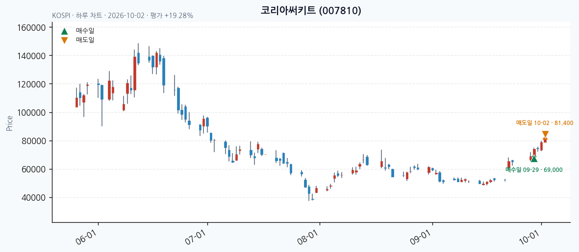 코리아써키트 일봉 차트 · 매수·매도일 표시 · JADISS