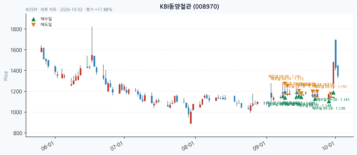 KBI동양철관 일봉 차트 · 매수·매도일 표시 · JADISS