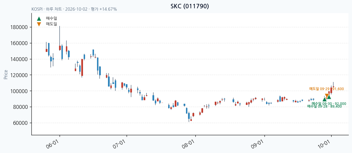 SKC 일봉 차트 · 매수·매도일 표시 · JADISS