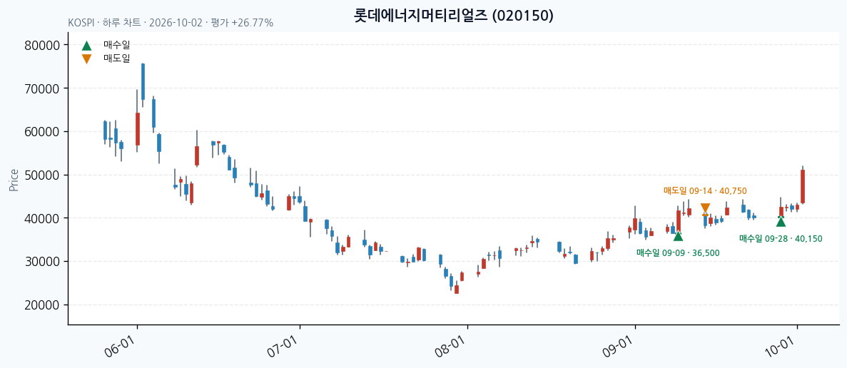 롯데에너지머티리얼즈 일봉 차트 · 매수·매도일 표시 · JADISS
