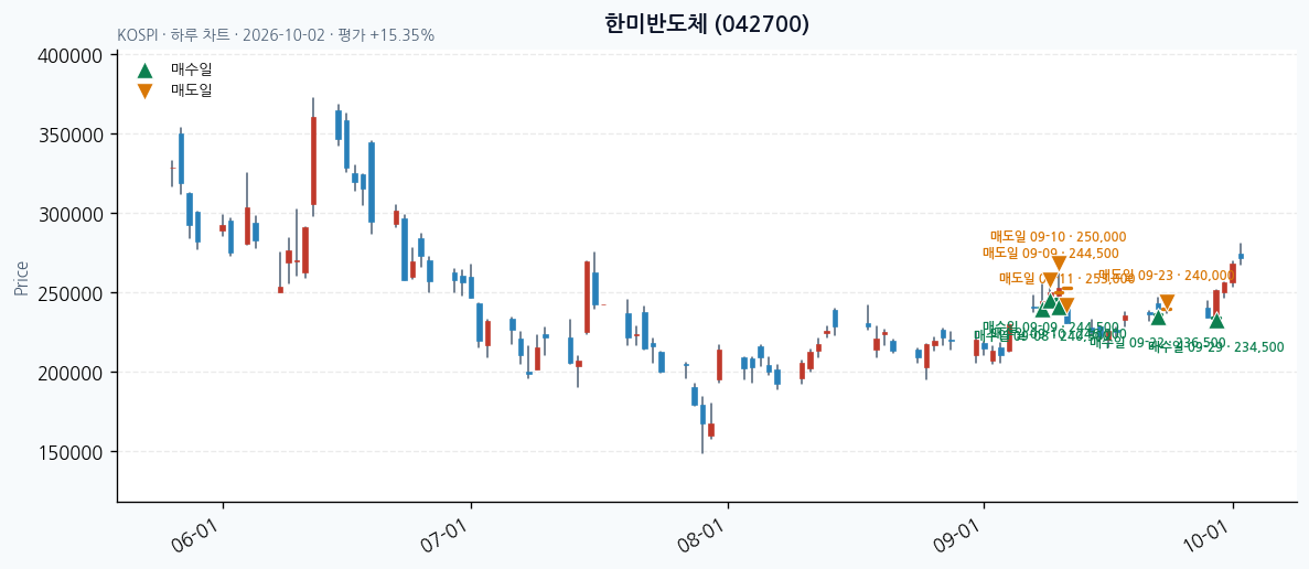 한미반도체 일봉 차트 · 매수·매도일 표시 · JADISS