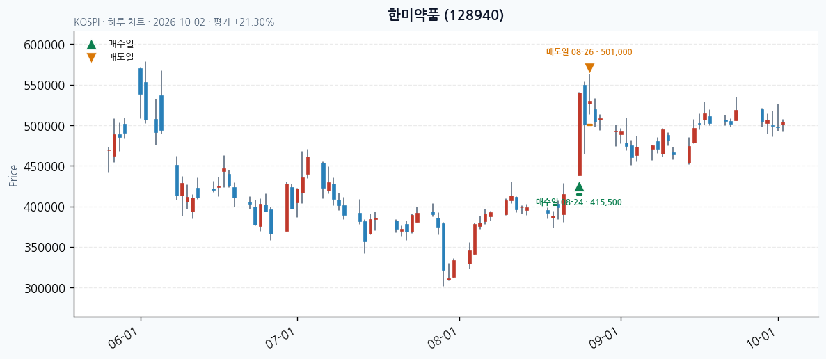 한미약품 일봉 차트 · 매수·매도일 표시 · JADISS