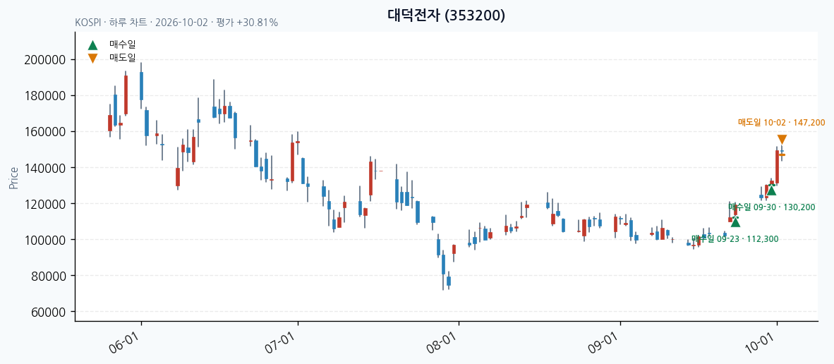 대덕전자 일봉 차트 · 매수·매도일 표시 · JADISS