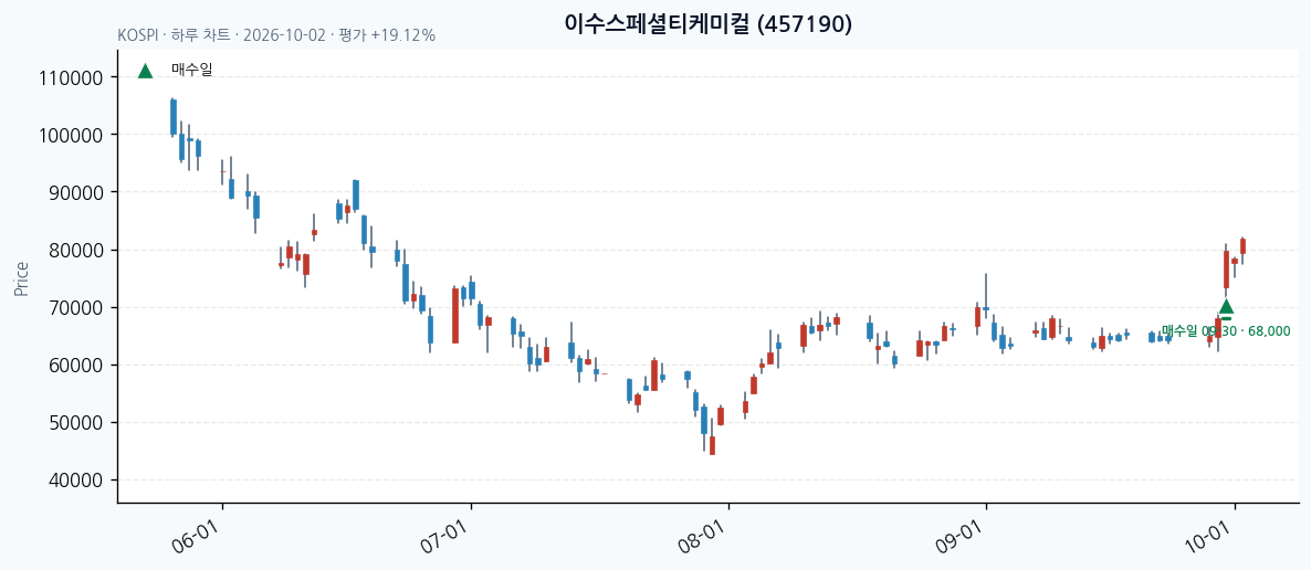 이수스페셜티케미컬 일봉 차트 · 매수·매도일 표시 · JADISS